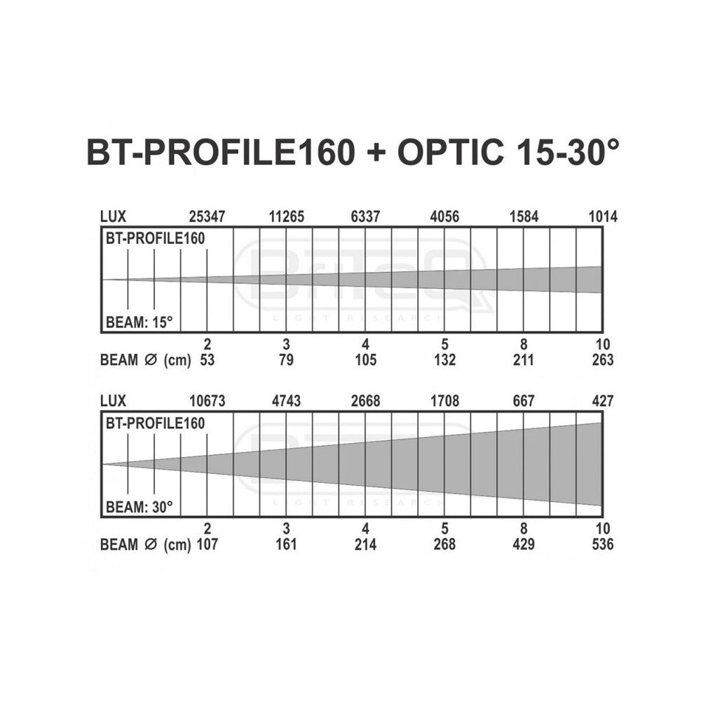 Briteq Optics para BT-PROFILE160/LED ENGINE y BT-PROFILE250 con zoom de 15-30°