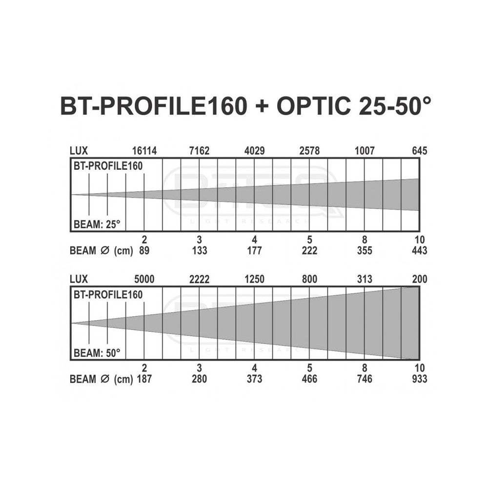 Briteq Ottica per BT-PROFILE160/LED ENGINE e BT-PROFILE250 con zoom 25-50°