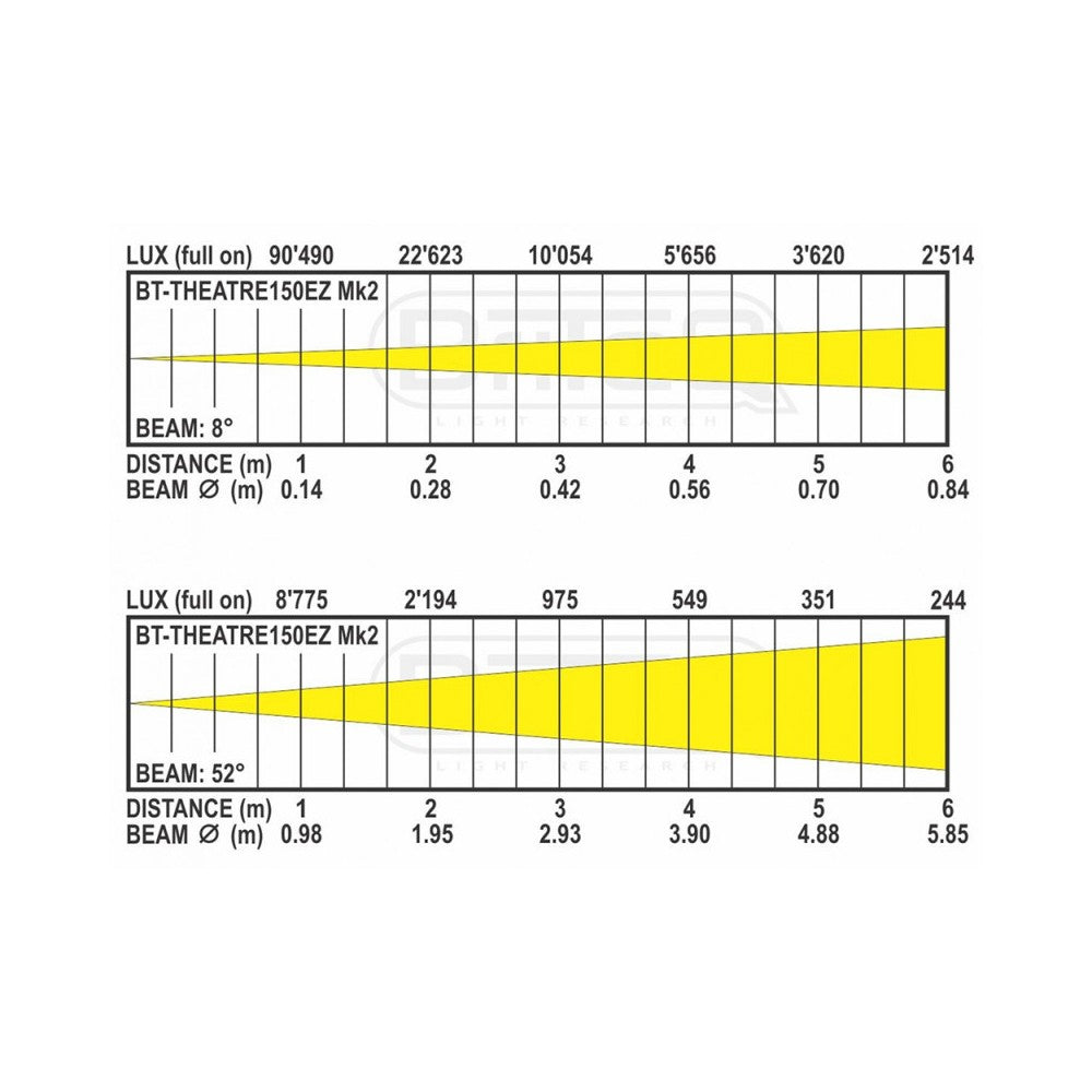 Briteq BT-THEATRE 150EZ Mk2 150W COB LED Spot 3200K motorized zoom 8°-52°