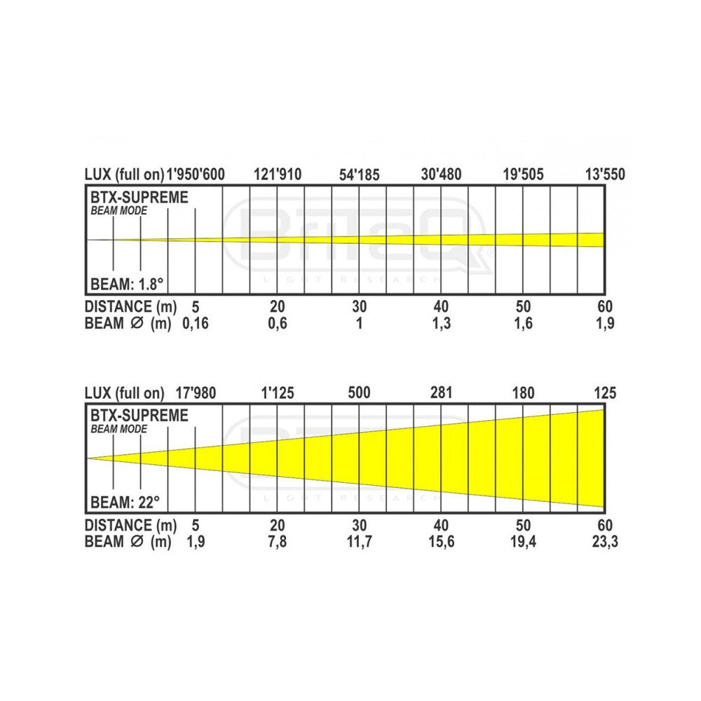Briteq BTX-SUPREME Testa Mobile Ibrida Spot-Beam-Wash