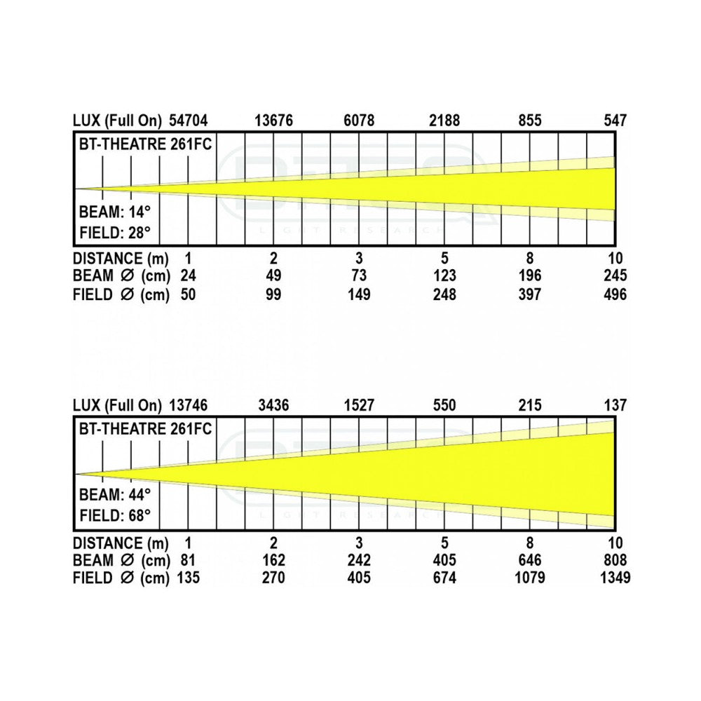Briteq LED BT-THEATRE 261FC LED RGBALC 6 en 1 zoom manual 15°-50°
