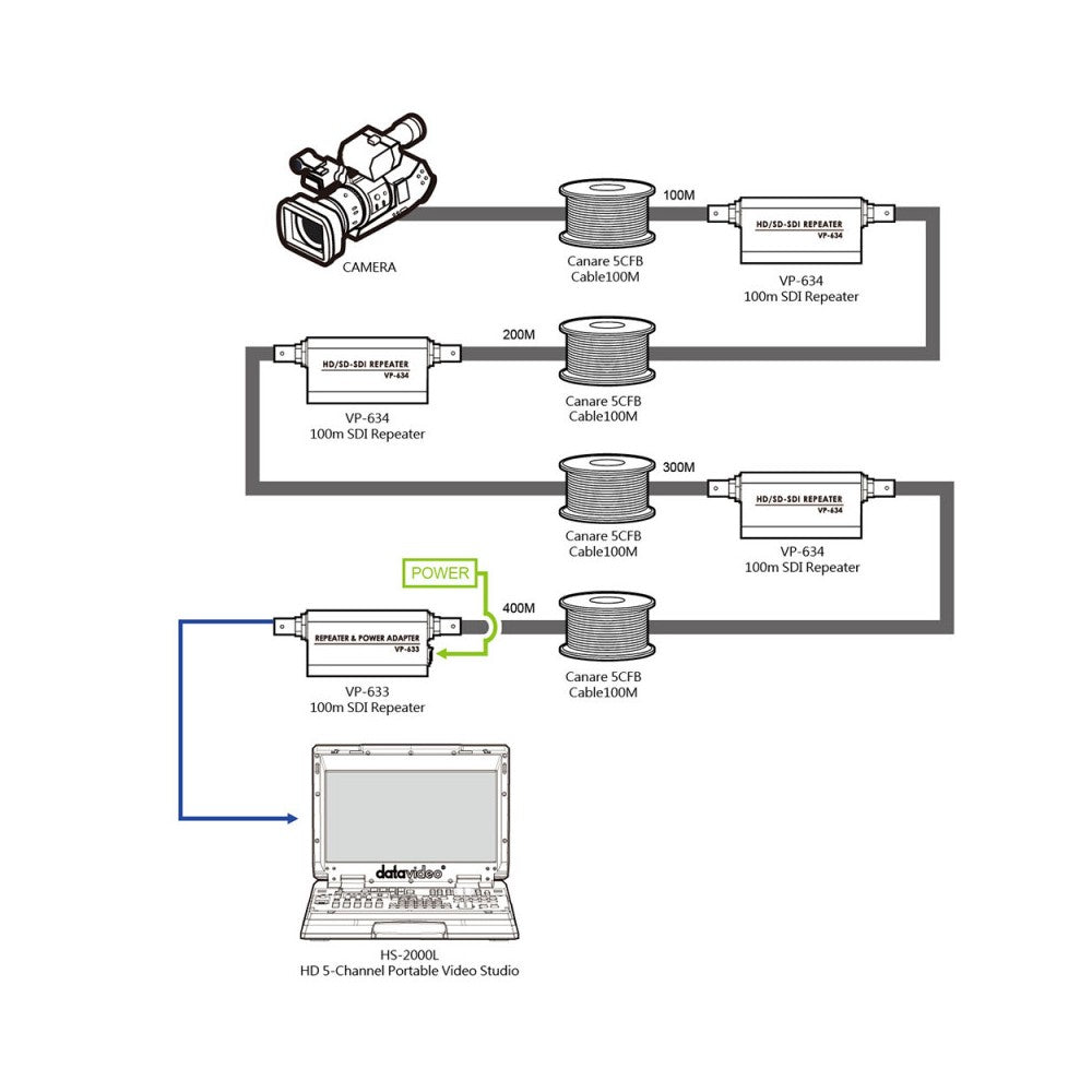 Datavideo Repetidor SDI de 100m (con alimentación)