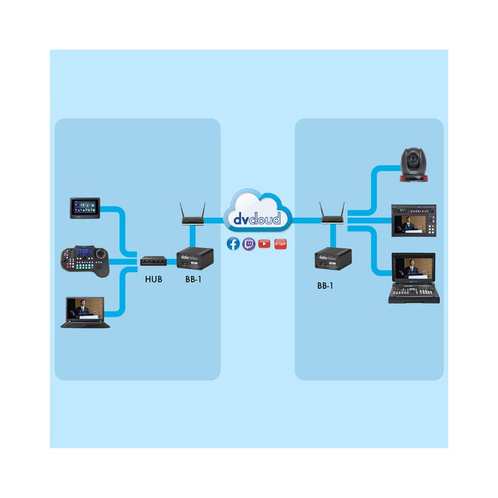 Datavideo Single BB-1 control interface for DVCloud
