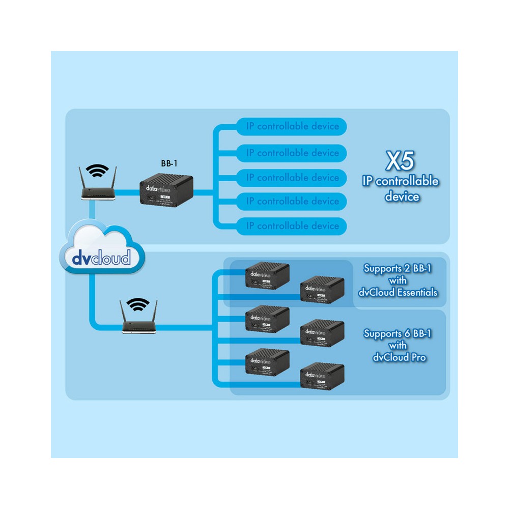 Datavideo Single BB-1 control interface for DVCloud