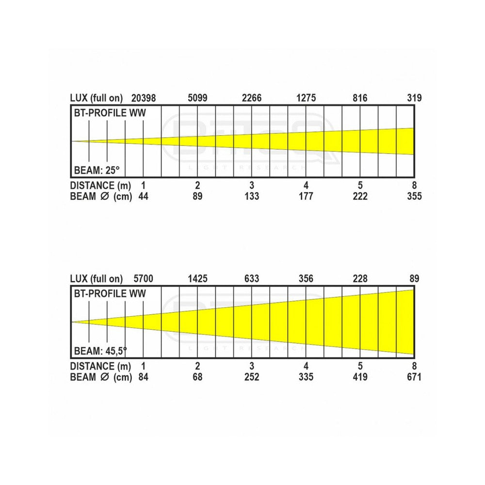 Briteq VBT-PROFILE WW Recortador Compacto 3200 K LED Zoom 25° - 50°