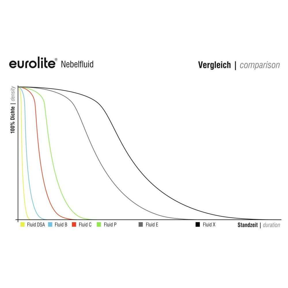 Eurolite Fluido per macchine del fumo -C- Standard