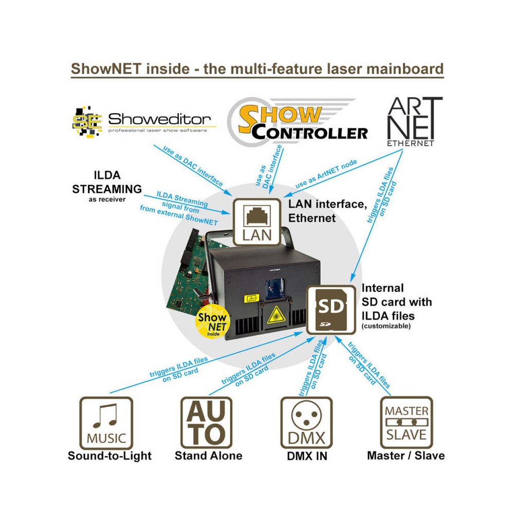 Proyector láser Laserworld Purelight Series de 20.000 mW con ShowNet