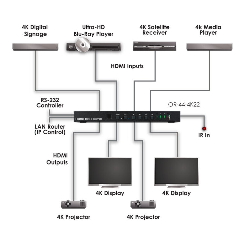 CYP OR-44-4K22 4 x 4 HDMI matrix switcher supporting full 4K 60 4:4:4, HDR and HDCP 2.2, flexible control via IR, RS‑232, Telnet and WebGUI
