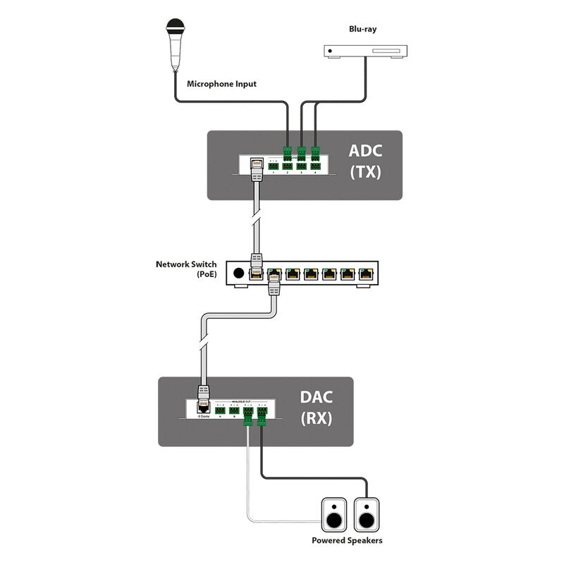 CYP AU-DTI4-TX 4‑channel balanced analog‑to‑Dante transmitter, adjustable pre‑gain, selectable 5 - 48 V Phantom power, ultra‑low‑latency ADC conversion,
PoE‑powered Dante interface