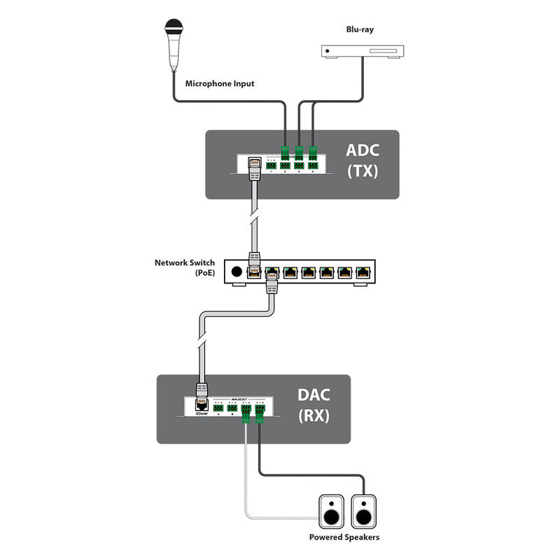 CYP AU-DTO4-RX 4‑channel balanced Dante‑to‑analog receiver with configurable output level, ultra‑low‑latency DAC conversion, PoE‑powered Dante interface