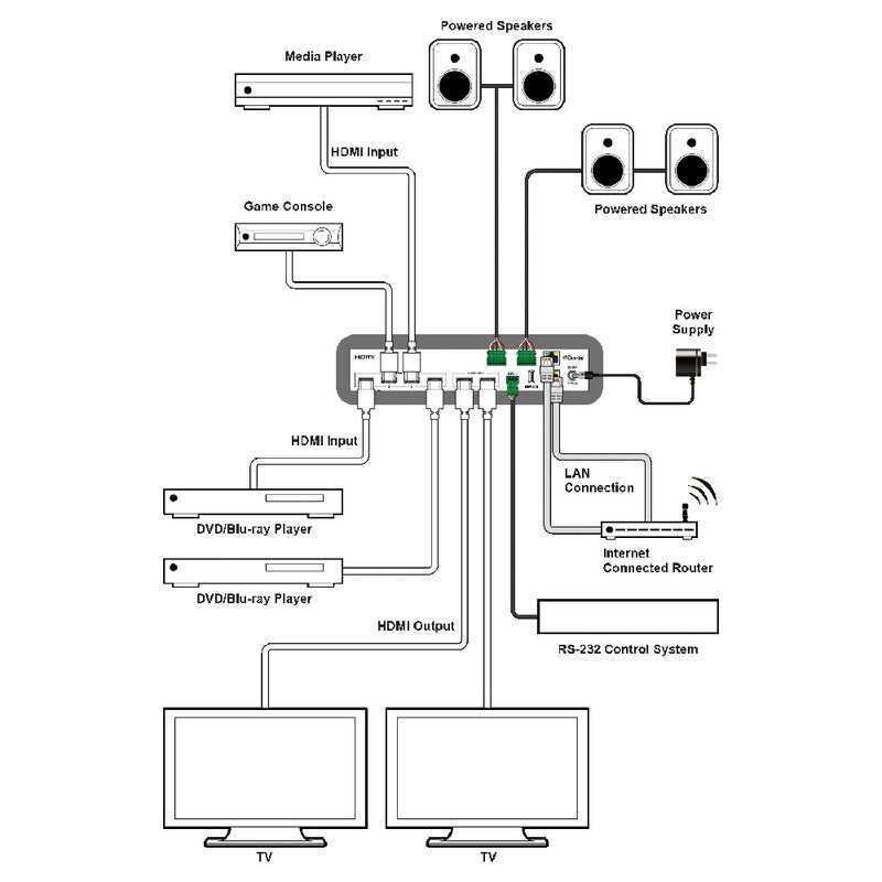 CYP OR-DT42-4K22 4 x 2 HDMI matrix switch, Dante/AES67 audio insertion and extraction, supporting 4K @ 60 4:4:4, multichannel audio, analogue audio outputs and full control via WebGUI, RS‑232 and Telnet