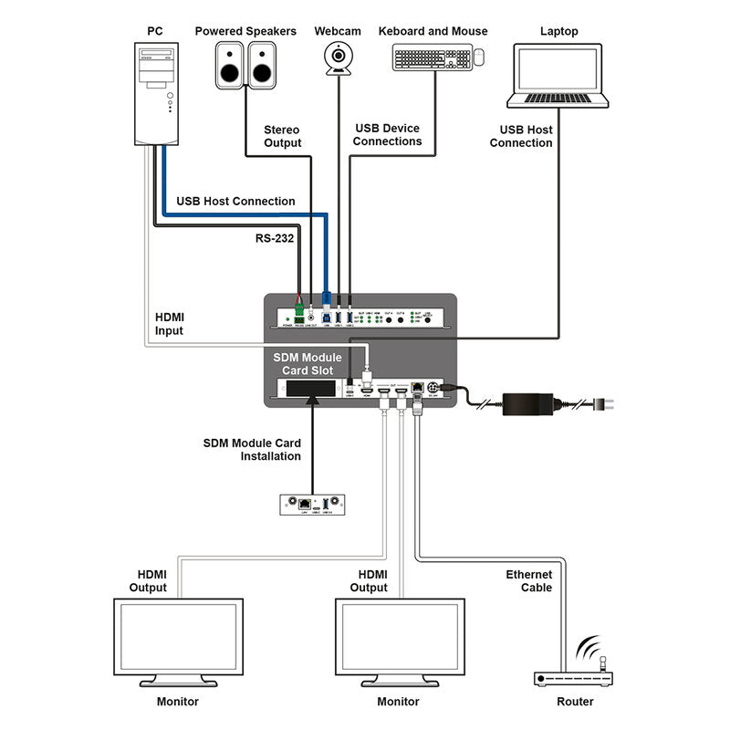 CYP OR-32SDMI 3 × 2 full 4K matrix with USB-C, HDMI & SDM module inputs and HDMI outputs, USB Ethernet Hub